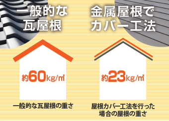 軽い金属屋根材がお勧め!