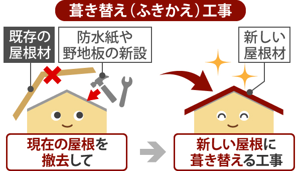 葺き替え