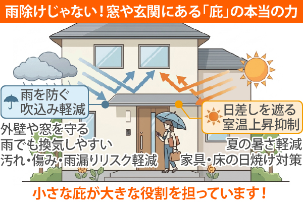 雨除けじゃない！窓や玄関にある「庇」の本当の力　小さな庇が大きな役割を担っています！