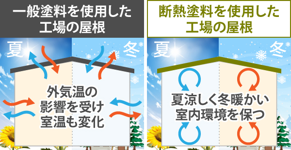 断熱塗料を使用した工場の屋根は、夏は涼しく冬も暖かい室内環境を保ちます